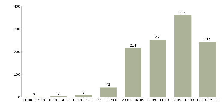 Работа в сети в Воронеже - Число вакансий в Воронеже по специальности в сети за 2 месяца