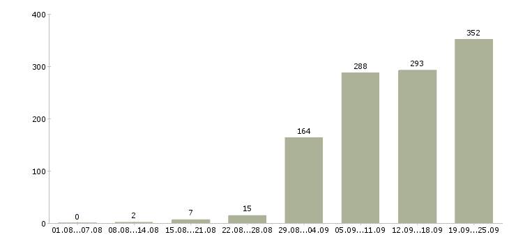 Работа на лето в Воронеже - Число вакансий в Воронеже по специальности на лето за 2 месяца