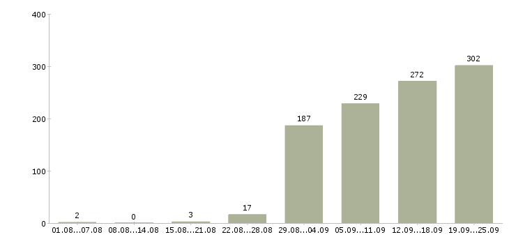Работа менеджер продаж в Иркутске - Число вакансий в Иркутске по специальности менеджер продаж за 2 месяца