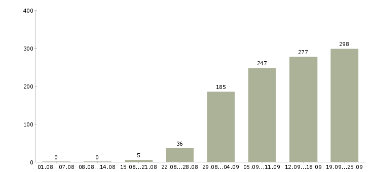 Работа пользователь пк в Иркутске - Число вакансий в Иркутске по специальности пользователь пк за 2 месяца
