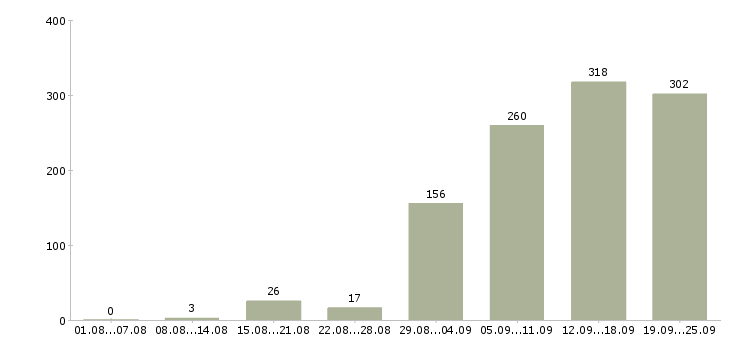 Работа менеджер по клиентам в Казани - Число вакансий в Казани по специальности менеджер по клиентам за 2 месяца