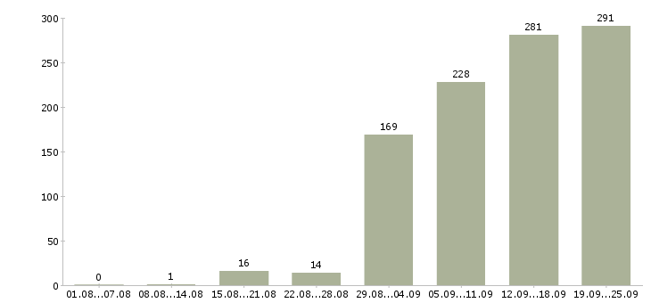 Работа менеджер по оформлению в Казани - Число вакансий в Казани по специальности менеджер по оформлению за 2 месяца
