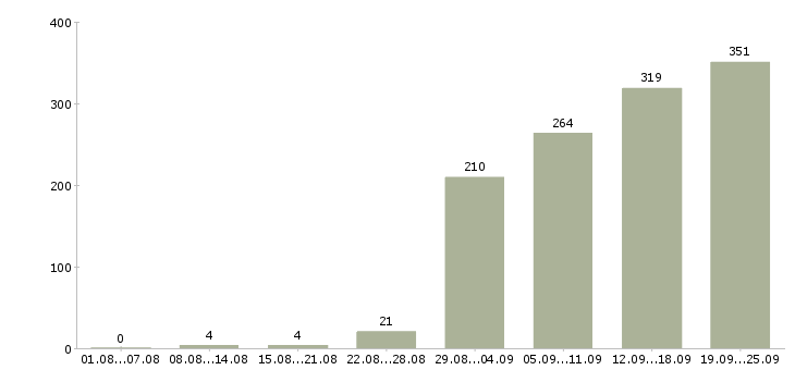 Работа подсобный рабочий в Калининграде - Число вакансий в Калининграде по специальности подсобный рабочий за 2 месяца