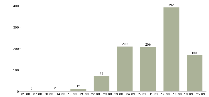 Работа интернет работа в Кирове - Число вакансий в Кирове по специальности интернет работа за 2 месяца
