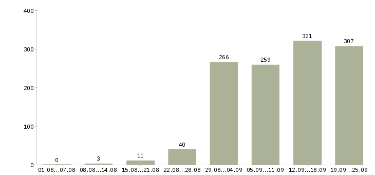 Работа менеджер продажам в Красноярске - Число вакансий в Красноярске по специальности менеджер продажам за 2 месяца