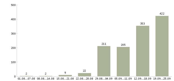 Работа водитель на склад в Москве - Число вакансий в Москве по специальности водитель на склад за 2 месяца