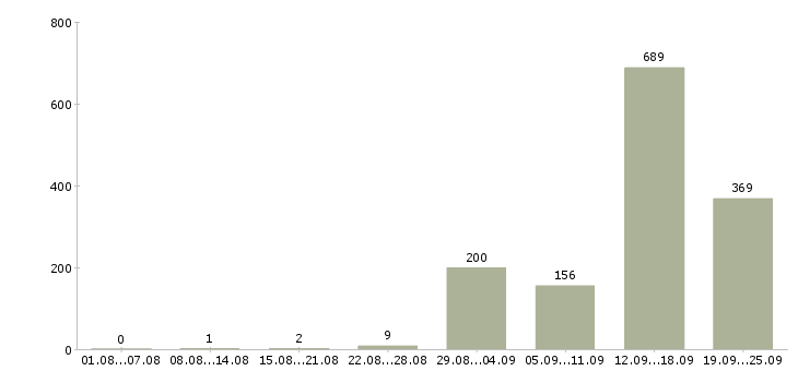Работа комплектовщики ночные смены в Москве - Число вакансий в Москве по специальности комплектовщики ночные смены за 2 месяца