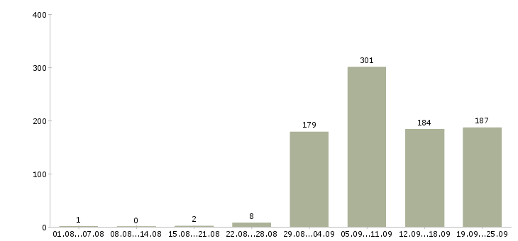 Работа кредитный специалист в Москве - Число вакансий в Москве по специальности кредитный специалист за 2 месяца