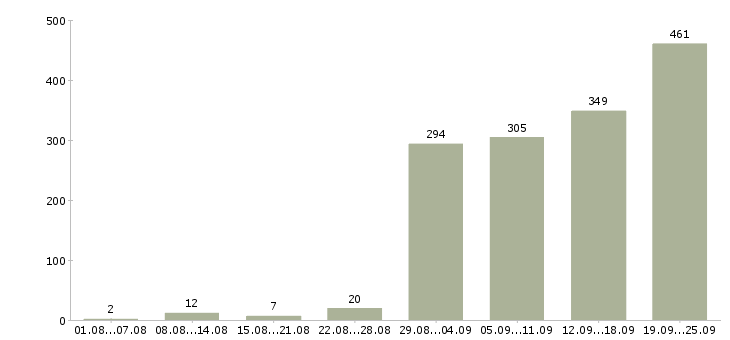 Работа курьер по доставке в Москве - Число вакансий в Москве по специальности курьер по доставке за 2 месяца