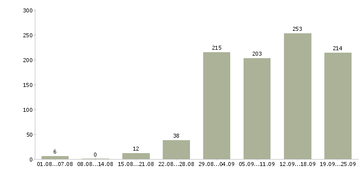 Работа мамам в Москве - Число вакансий в Москве по специальности мамам за 2 месяца