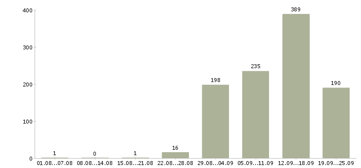 Работа менеджер отдела сопровождения в Москве - Число вакансий в Москве по специальности менеджер отдела сопровождения за 2 месяца