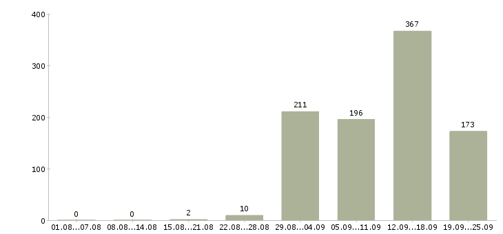 Работа менеджер отдела телефонных продаж в Москве - Число вакансий в Москве по специальности менеджер отдела телефонных продаж за 2 месяца