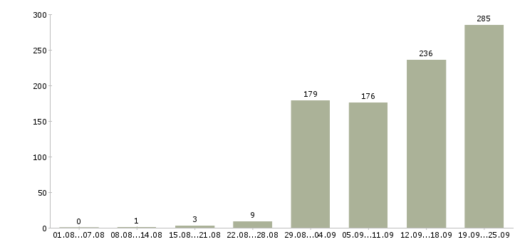 Работа менеджер по коммуникациям в Москве - Число вакансий в Москве по специальности менеджер по коммуникациям за 2 месяца