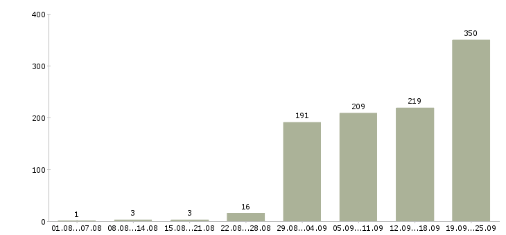 Работа менеджер по обработке заказов в Москве - Число вакансий в Москве по специальности менеджер по обработке заказов за 2 месяца