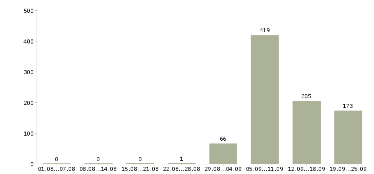 Работа охранник в общежитие в Москве - Число вакансий в Москве по специальности охранник в общежитие за 2 месяца