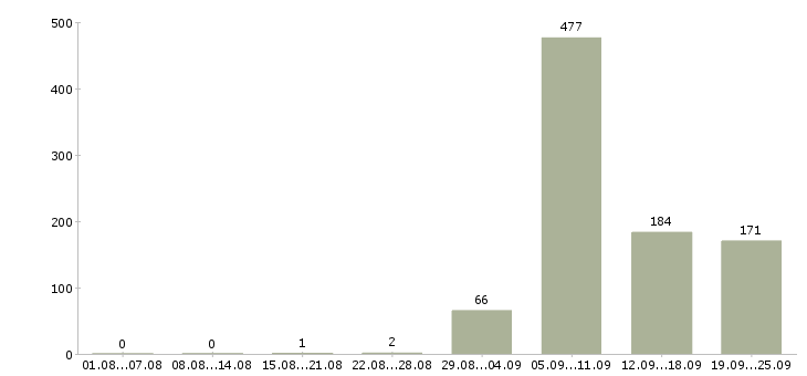Работа охранник на вахтовый метод в Москве - Число вакансий в Москве по специальности охранник на вахтовый метод за 2 месяца