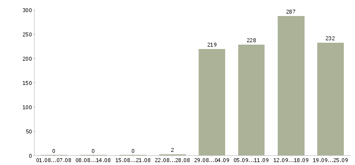 Работа охранник на выходные в Москве - Число вакансий в Москве по специальности охранник на выходные за 2 месяца