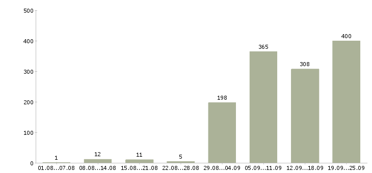 Работа повар в ресторан в Москве - Число вакансий в Москве по специальности повар в ресторан за 2 месяца