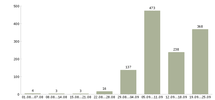 Работа пожарные в Москве - Число вакансий в Москве по специальности пожарные за 2 месяца