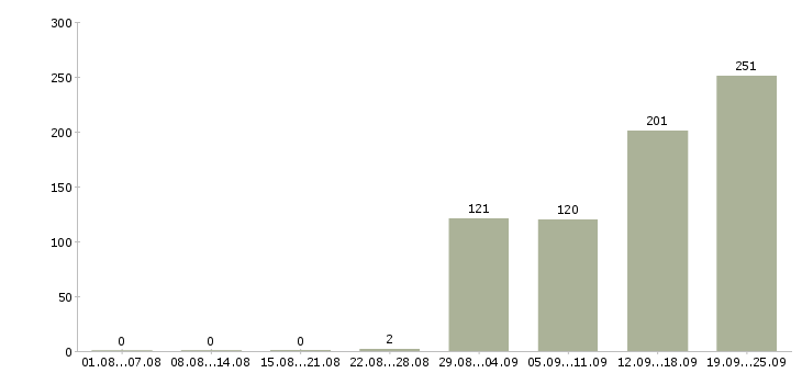 Работа продавец кассир в супермаркет в Москве - Число вакансий в Москве по специальности продавец кассир в супермаркет за 2 месяца