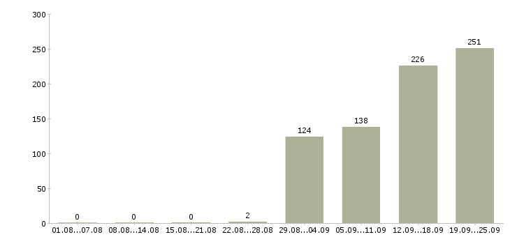 Работа продавец кассир супермаркета в Москве - Число вакансий в Москве по специальности продавец кассир супермаркета за 2 месяца