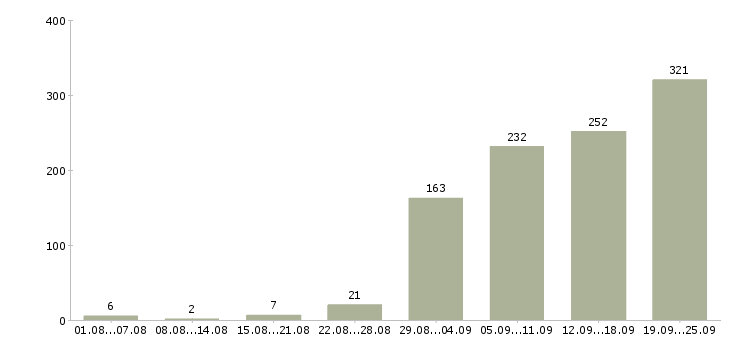 Работа работе для тех кто в Москве - Число вакансий в Москве по специальности работе для тех кто за 2 месяца