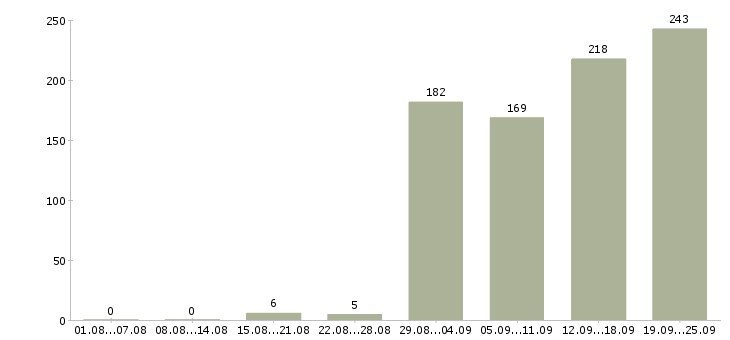 Работа региональный менеджер продаж в Москве - Число вакансий в Москве по специальности региональный менеджер продаж за 2 месяца