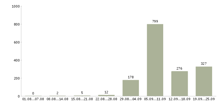 Работа сестра медицинская в Москве - Число вакансий в Москве по специальности сестра медицинская за 2 месяца