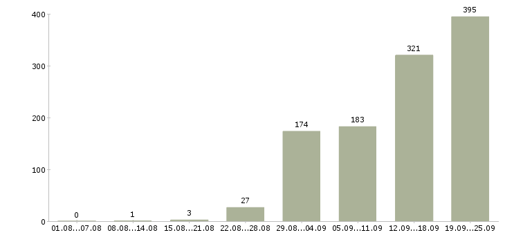 Работа складские рабочие в Москве - Число вакансий в Москве по специальности складские рабочие за 2 месяца