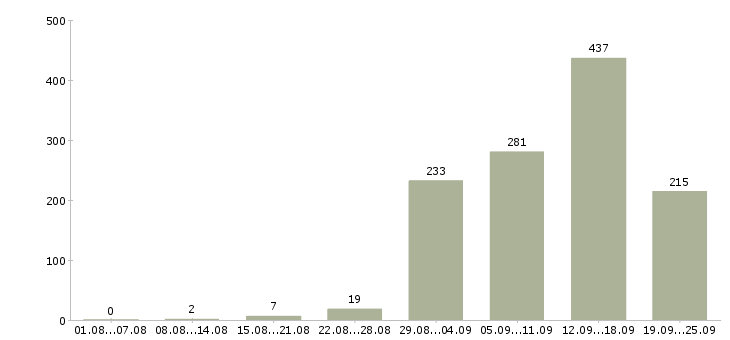Работа сотрудник на рекламу в Москве - Число вакансий в Москве по специальности сотрудник на рекламу за 2 месяца