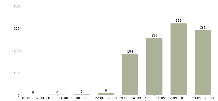 Работа сотрудники по привлечению клиентов в Москве - Число вакансий в Москве по специальности сотрудники по привлечению клиентов за 2 месяца