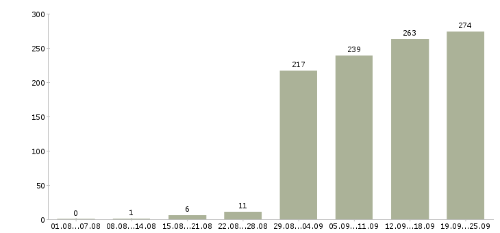 Работа специалист по мониторингу в Москве - Число вакансий в Москве по специальности специалист по мониторингу за 2 месяца