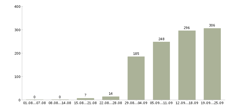 Работа технический аналитик в Москве - Число вакансий в Москве по специальности технический аналитик за 2 месяца