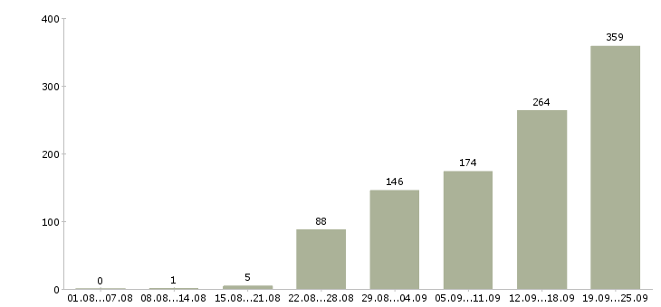 Работа требуется менеджер по развитию в Москве - Число вакансий в Москве по специальности требуется менеджер по развитию за 2 месяца