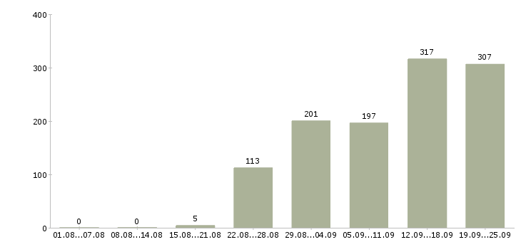 Работа требуются интернет менеджеры в Москве - Число вакансий в Москве по специальности требуются интернет менеджеры за 2 месяца