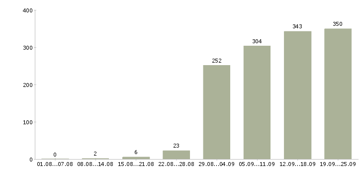 Работа менеджер офиса в Новосибирске - Число вакансий в Новосибирске по специальности менеджер офиса за 2 месяца