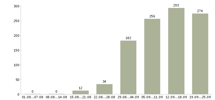 Работа по работе на дому в Новосибирске - Число вакансий в Новосибирске по специальности по работе на дому за 2 месяца