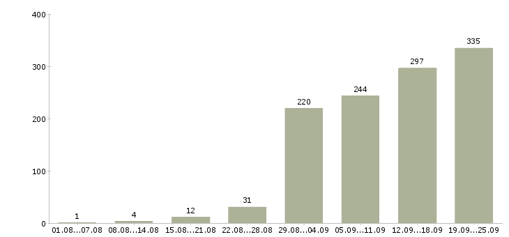 Работа рабочий в офис в Новосибирске - Число вакансий в Новосибирске по специальности рабочий в офис за 2 месяца