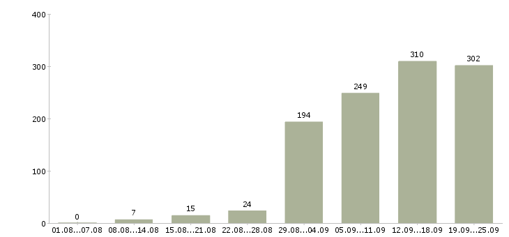 Работа специалист в Перми - Число вакансий в Перми по специальности специалист за 2 месяца