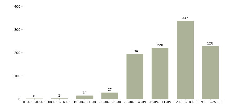 Работа в сети в Самаре - Число вакансий в Самаре по специальности в сети за 2 месяца