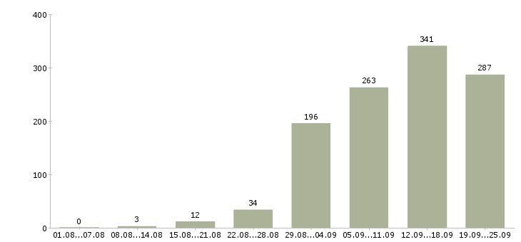Работа требуются на работу в Самаре - Число вакансий в Самаре по специальности требуются на работу за 2 месяца