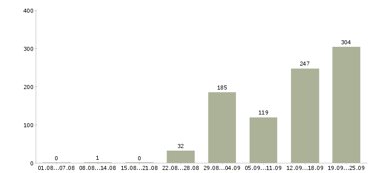 Работа вахтой в Саратове - Число вакансий в Саратове по специальности вахтой за 2 месяца