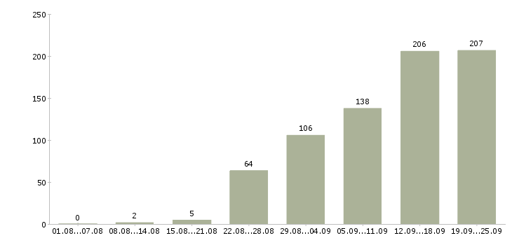 Работа менеджер продаж в Сочи - Число вакансий в Сочи по специальности менеджер продаж за 2 месяца