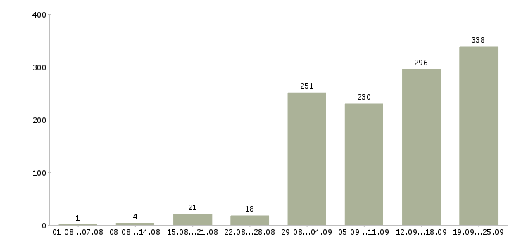 Работа выходные в Челябинске - Число вакансий в Челябинске по специальности выходные за 2 месяца