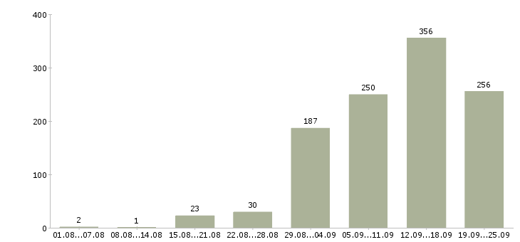 Работа интернет работа в Челябинске - Число вакансий в Челябинске по специальности интернет работа за 2 месяца