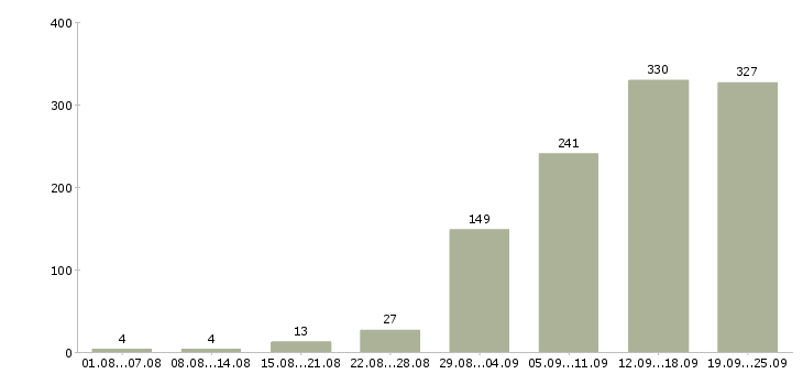 Работа менеджер по работе в клиентами в Челябинске - Число вакансий в Челябинске по специальности менеджер по работе в клиентами за 2 месяца