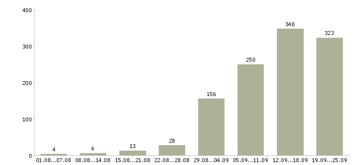Работа менеджеры по работе с клиентами в Челябинске - Число вакансий в Челябинске по специальности менеджеры по работе с клиентами за 2 месяца