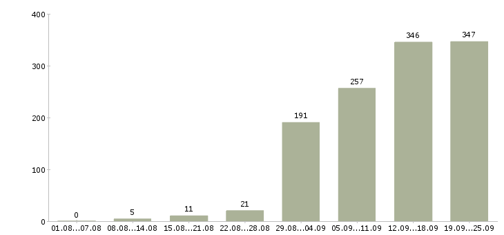 Работа с документами в Челябинске - Число вакансий в Челябинске по специальности с документами за 2 месяца