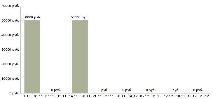 Вакансии заместитель директора по развитию бизнеса в Оренбурге - Медиана зарплат заместитель директора по развитию бизнеса в Оренбурге за 2 месяца