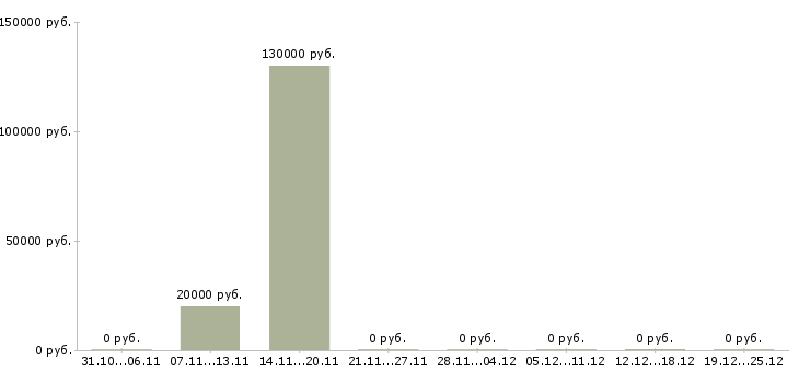 Вакансии зарабатывать на своих покупках Нижний новгород - Медиана зарплат зарабатывать на своих покупках Нижний новгород за 2 месяца